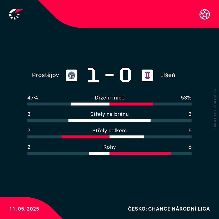 Statistiky zápasu
