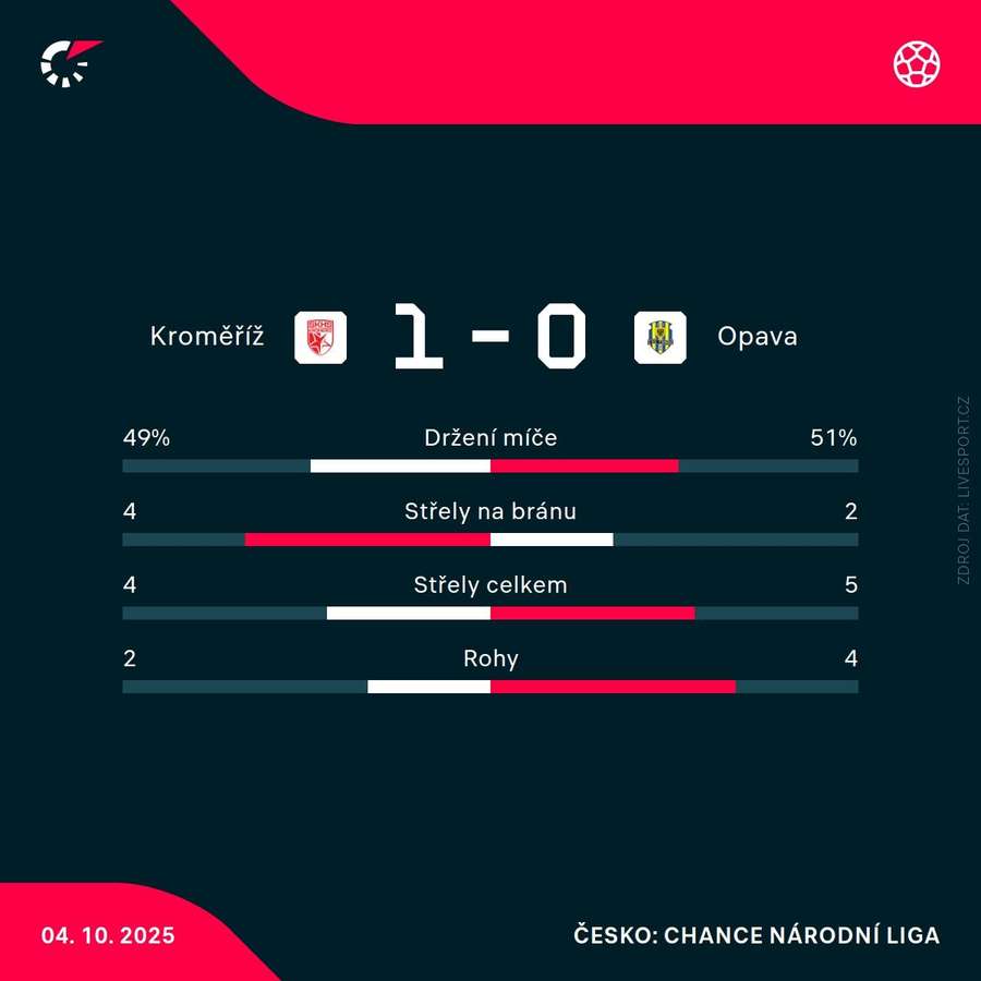 Statistiky zápasu. Statistiky zápasu.