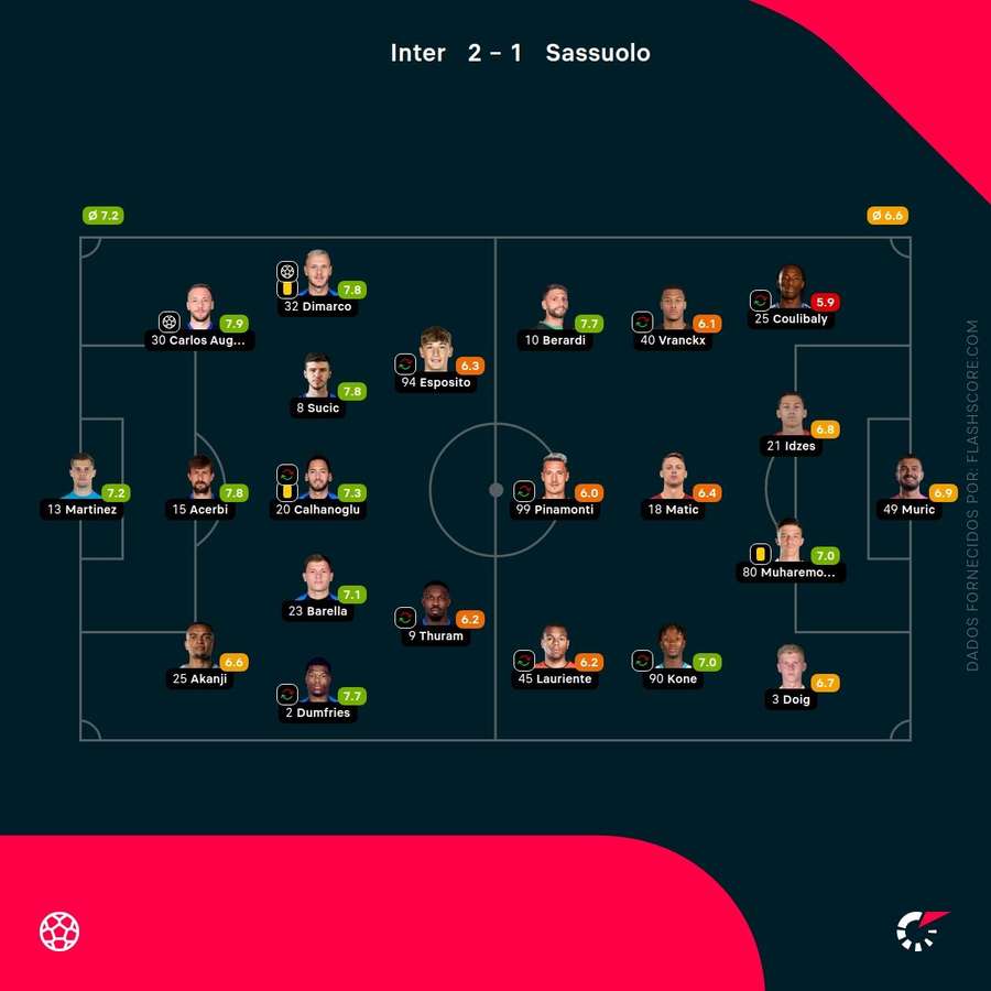 As notas dos jogadores