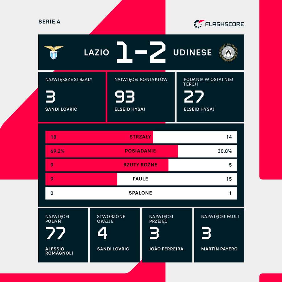 Wynik i statystyki meczu Lazio-Udinese