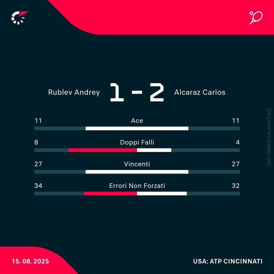Le statistiche del match Le statistiche del match