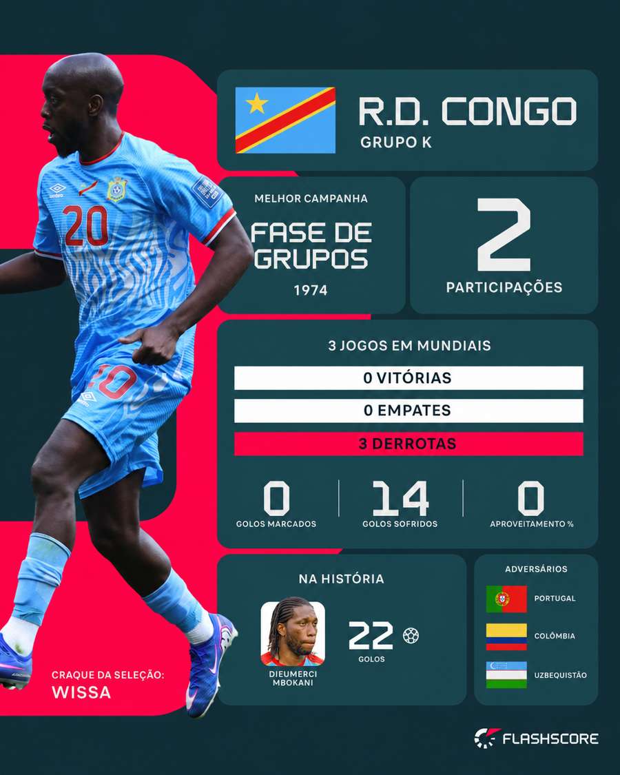 O histórico da RD Congo em Mundiais O histórico da RD Congo em Mundiais