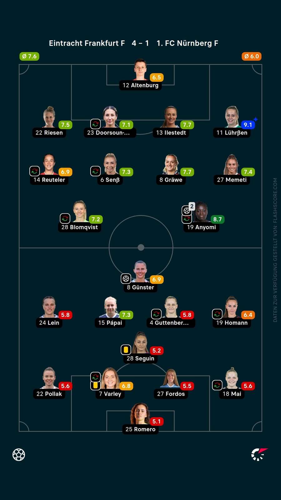 Spielerinnennoten: Frankfurt vs. Nürnberg