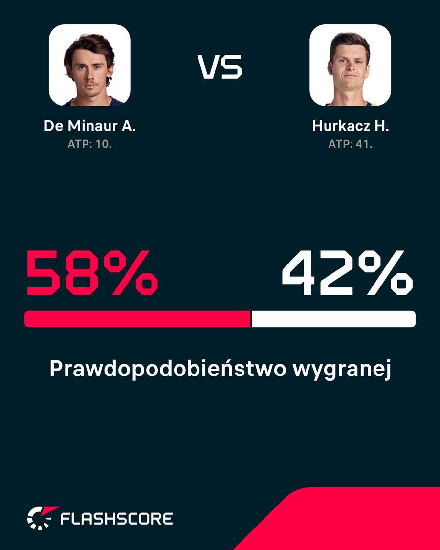 Hurkacz – de Minaur, prawdopodobieństwo wygranej Hurkacz – de Minaur, prawdopodobieństwo wygranej