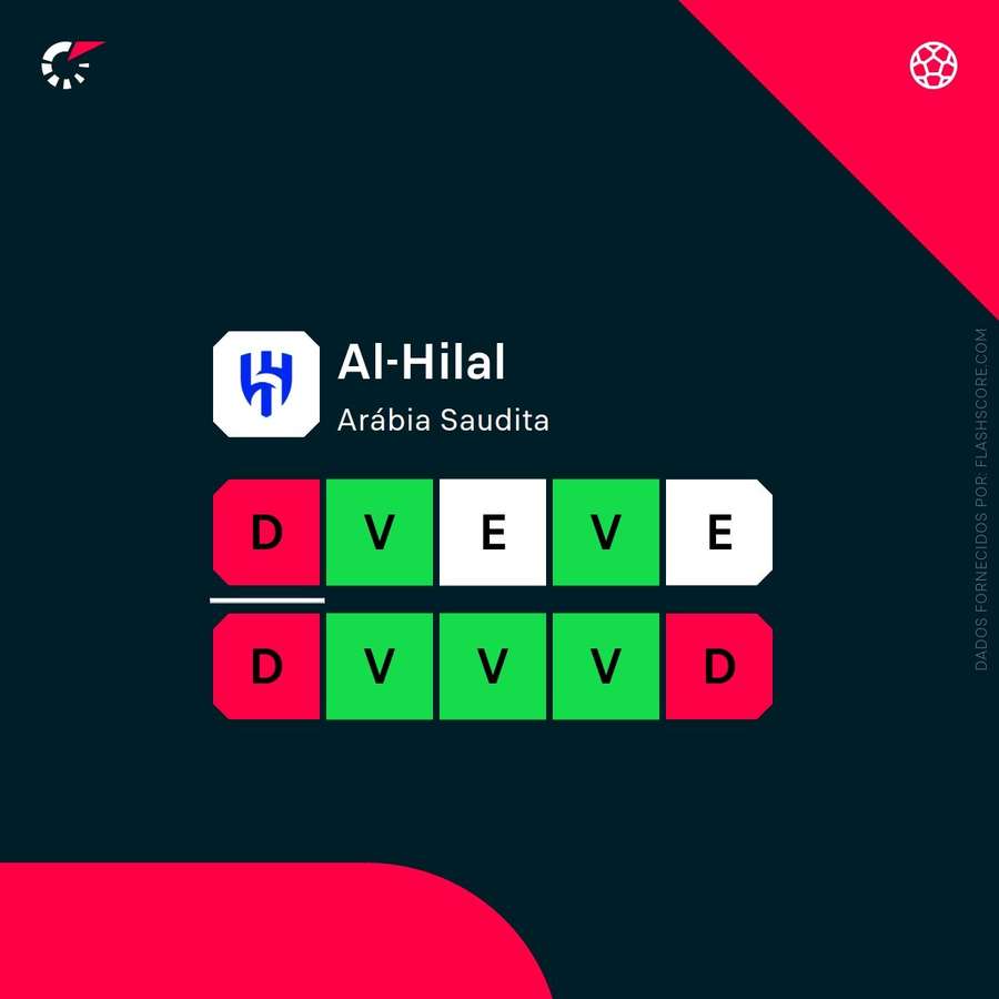 A forma recente do Al Hilal