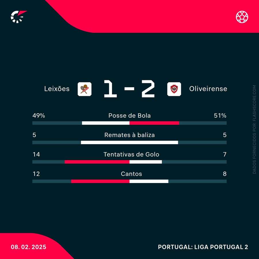 As principais estatísticas da partida