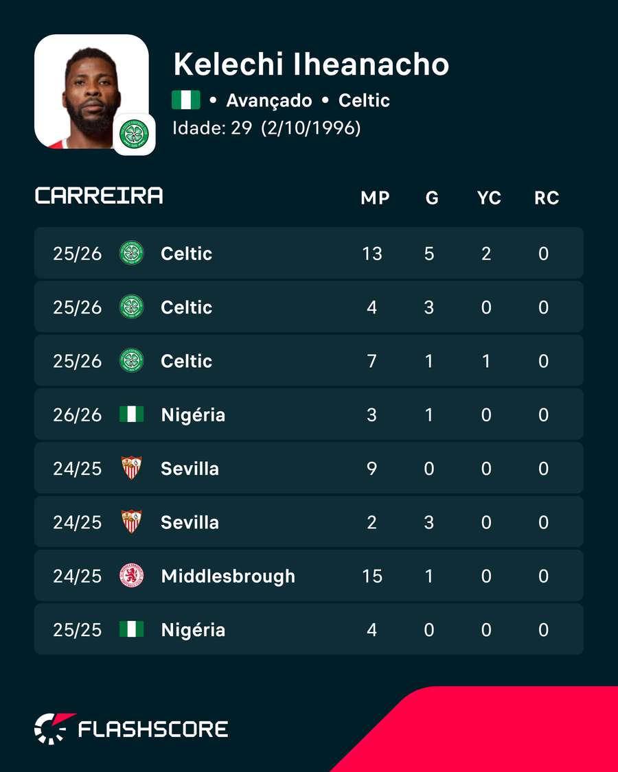 Os números de Iheanacho Os números de Iheanacho