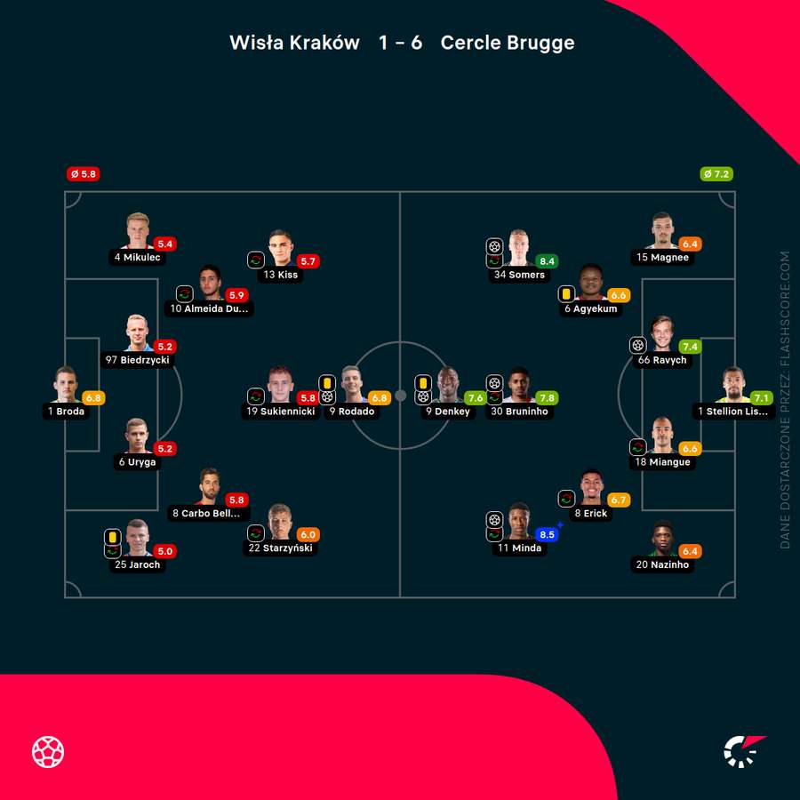 Składy i noty Flashscore za mecz Wisła - Cercle