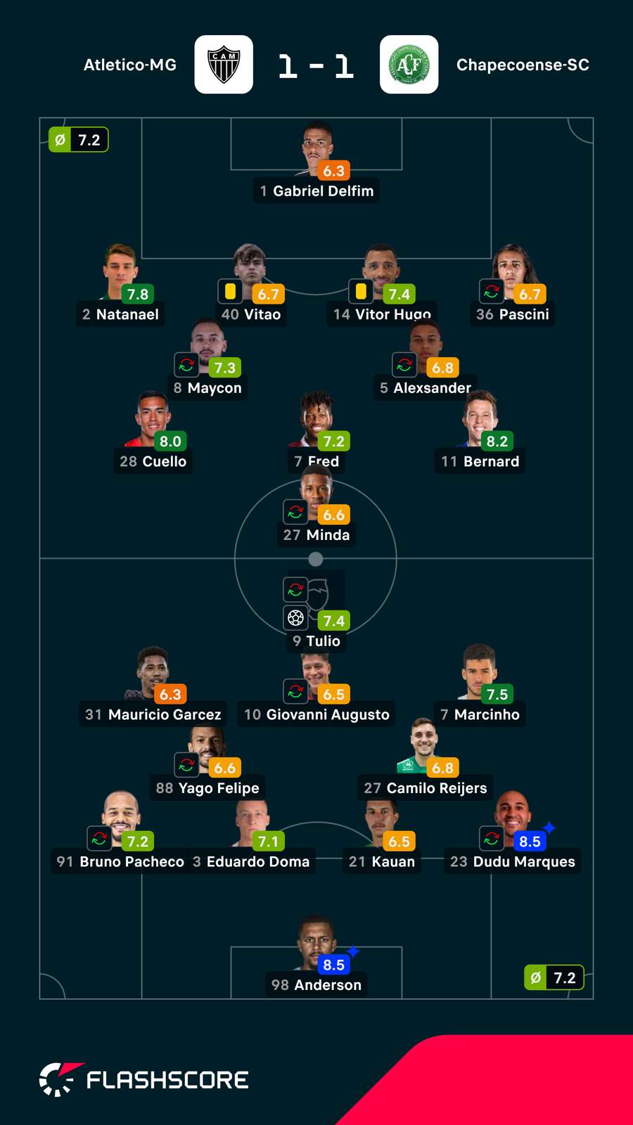 Notas dos jogadores Notas dos jogadores