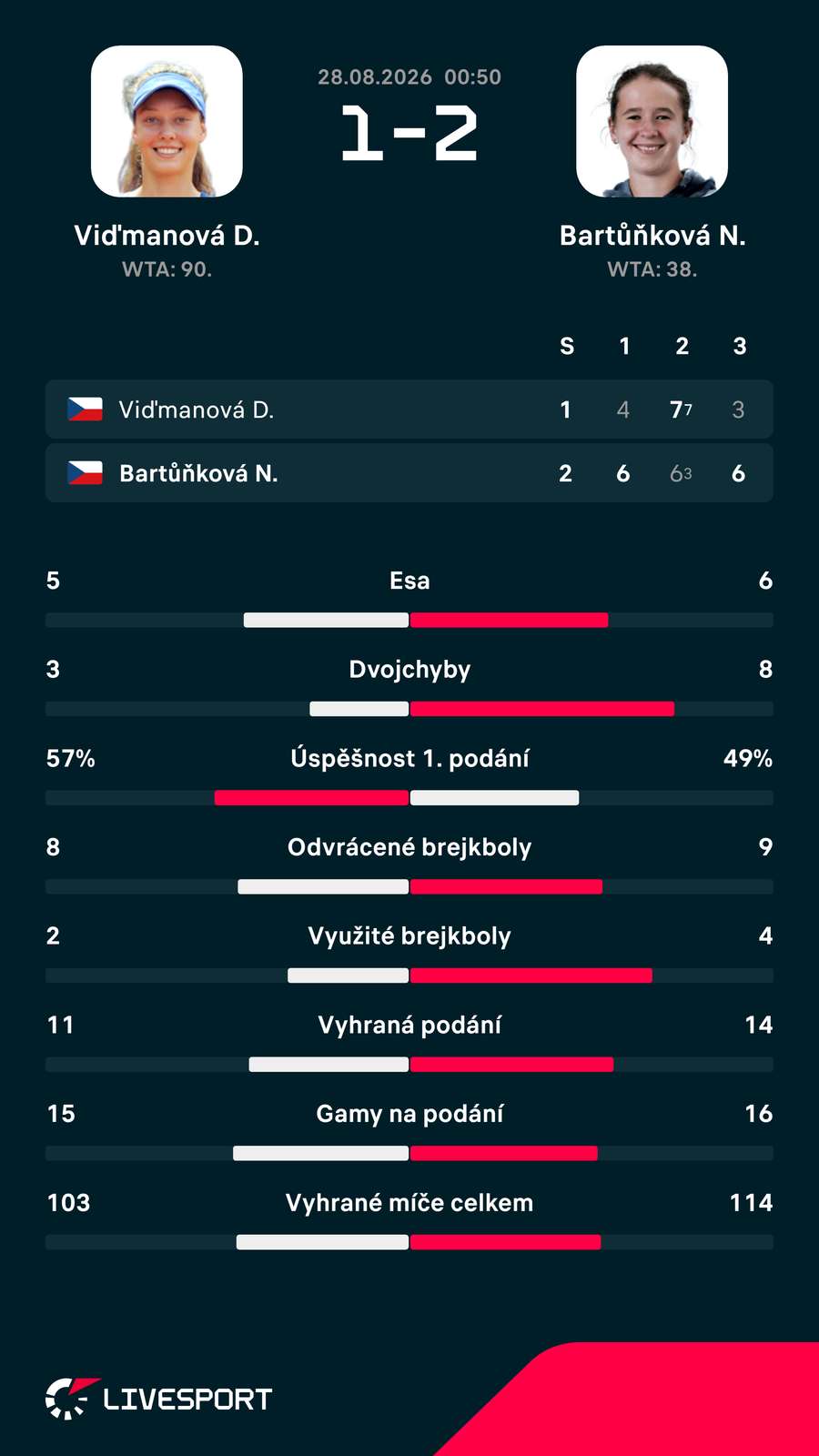 Statistiky zápasu. Statistiky zápasu.