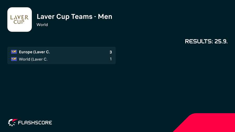 Team Europe have the lead Team Europe have the lead