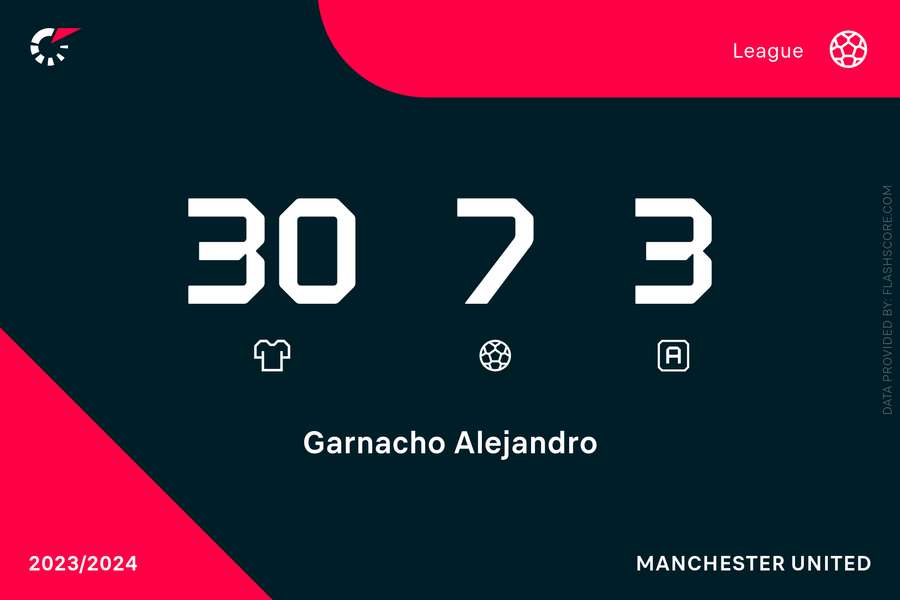 Garnacho's Premier League stats this season
