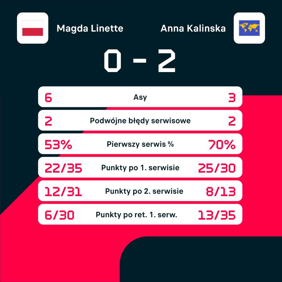 Wybrane statystyki meczu Linette - Kalinska Wybrane statystyki meczu Linette - Kalinska
