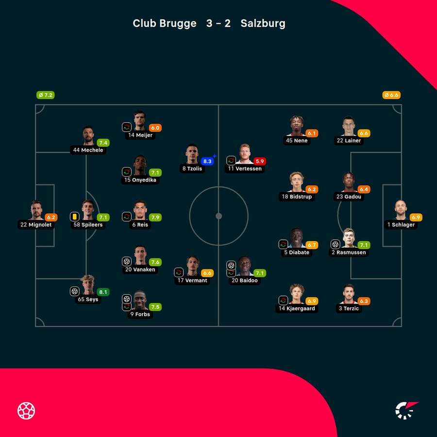As notas dos jogadores