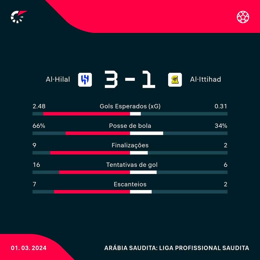 As principais estatísticas da vitória do Al-Hilal sobre o Al-Ittihad
