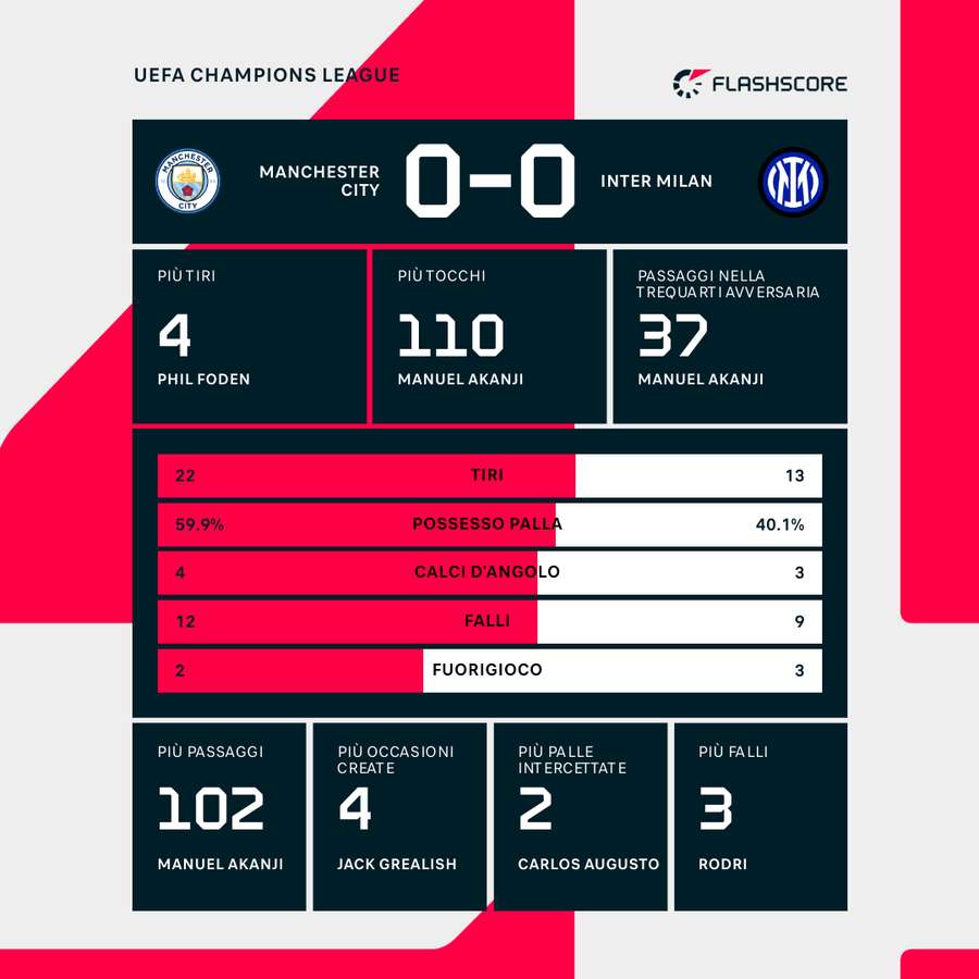 Le statistiche del match