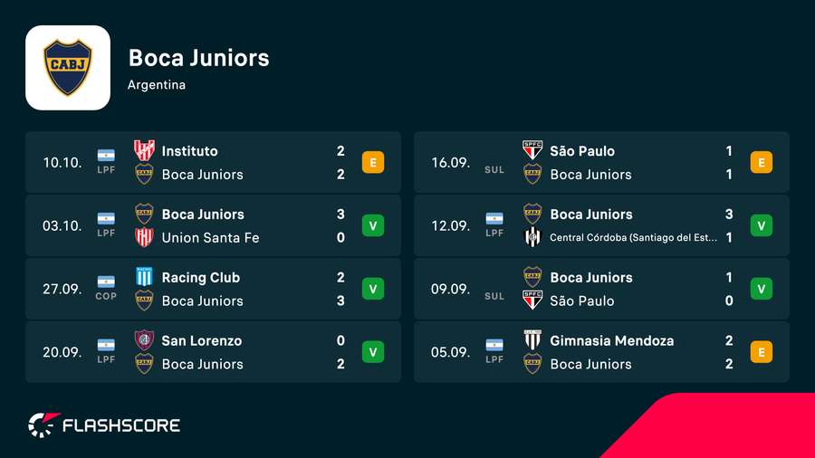 Últimos jogos do Boca na temporada Últimos jogos do Boca na temporada
