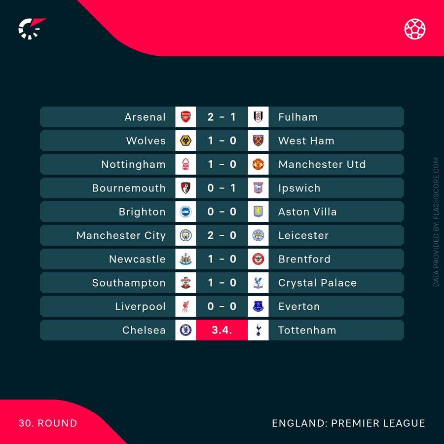 Scores in current Premier League round Scores in current Premier League round