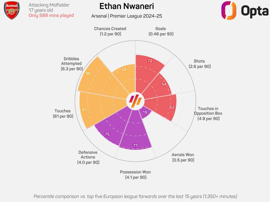 Ethan Nwaneri Radar Chart