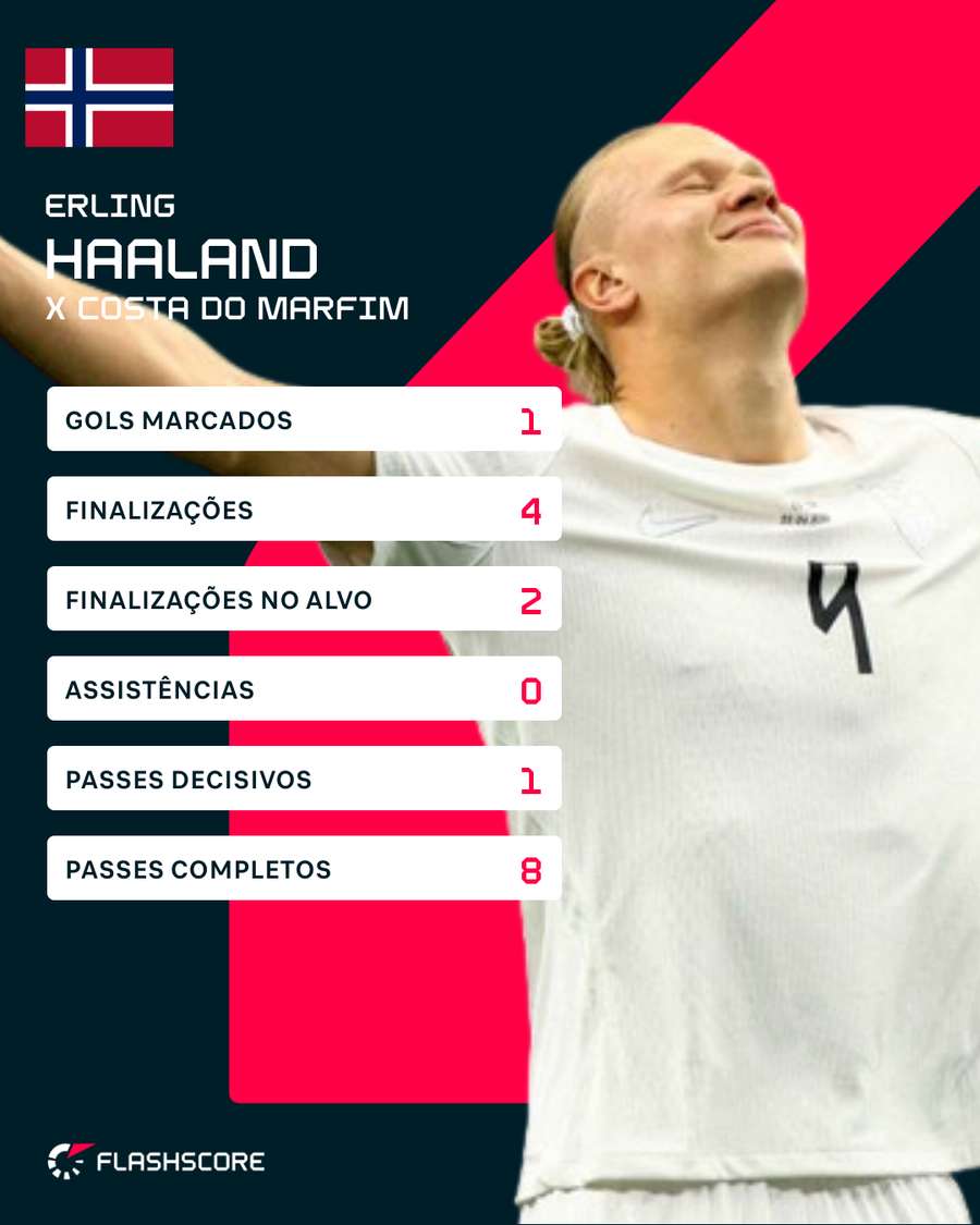 Estatísticas de Haaland na partida