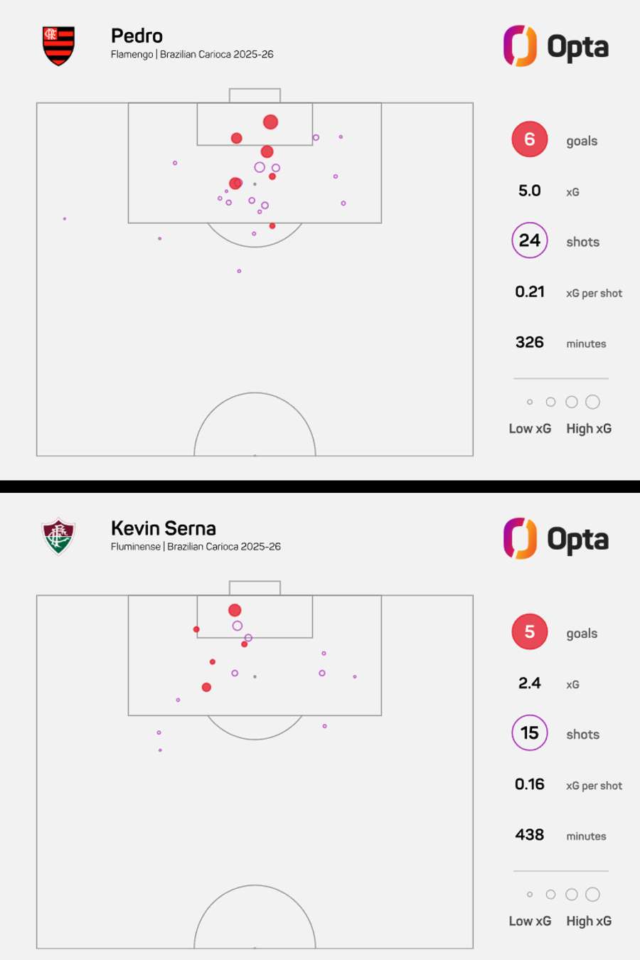 Comparativo entre Pedro e Serna