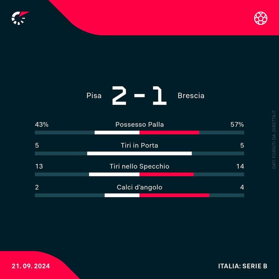 Le statistiche di Pisa-Brescia