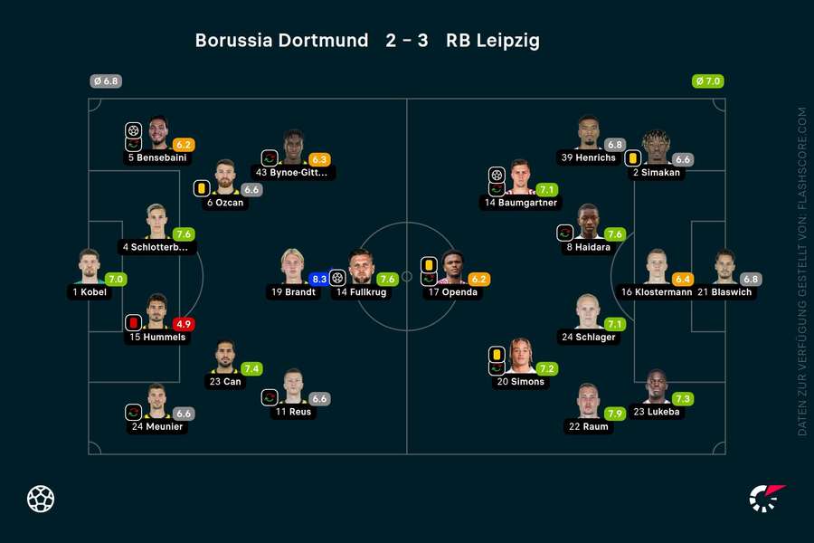 Noten zum Spiel: Dortmund vs. Leipzig