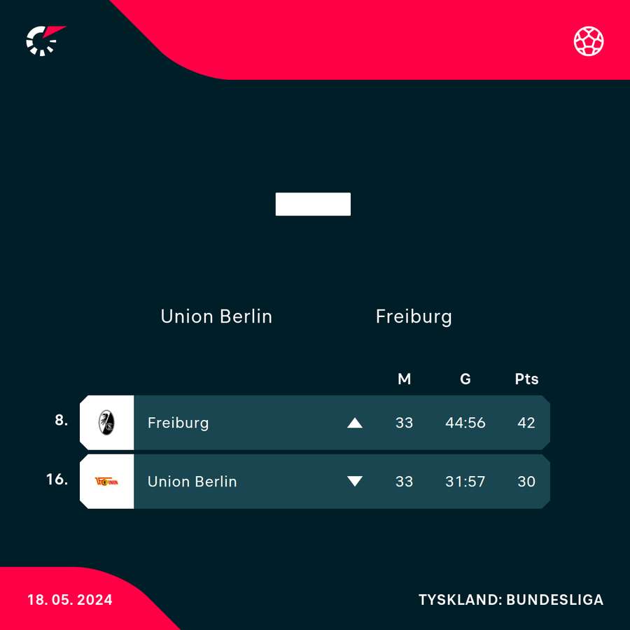 Union Berlin og Freiburg er placeret i hver sin ende af tabellen forud for sidste spillerunde.