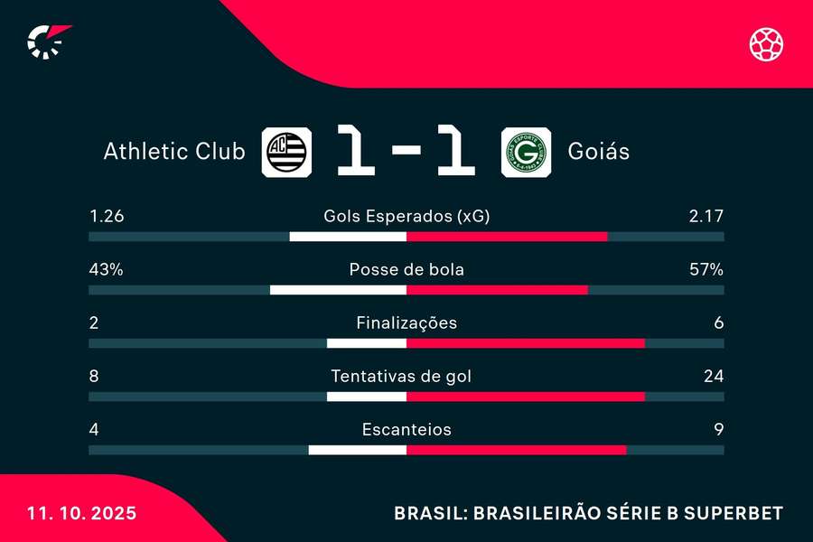 As estatísticas de Athletic 1x1 Goiás As estatísticas de Athletic 1x1 Goiás