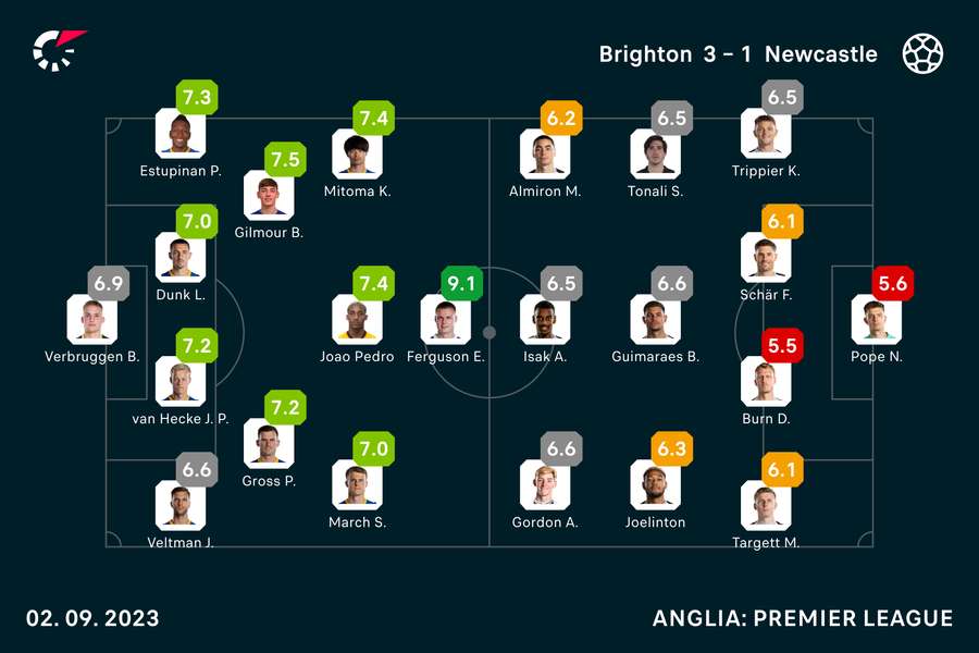 Wyjściowe składy i noty za mecz Brighton-Newcastle