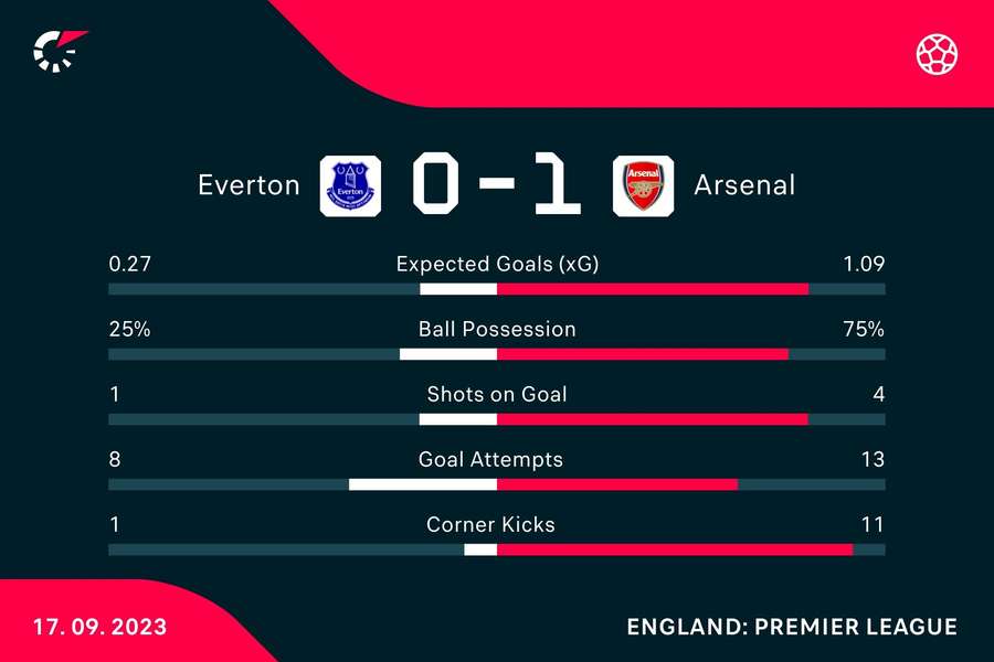 Match stats