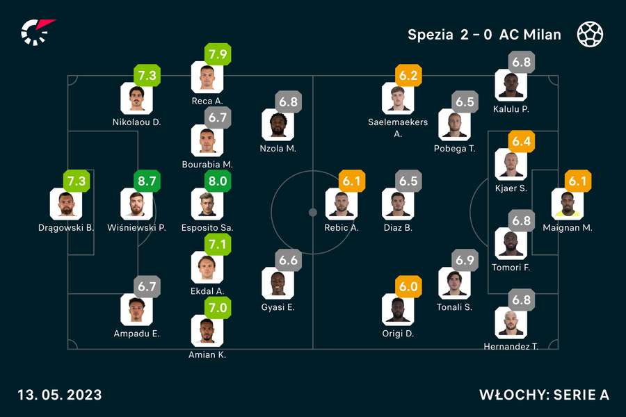 Oceny za mecz Spezia-Milan