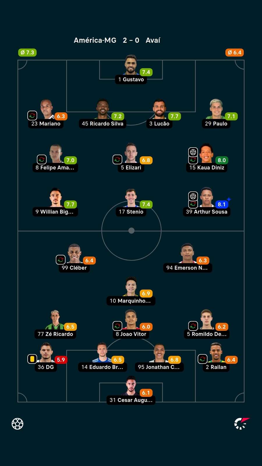 As notas dos jogadores titulares de América-MG e Avaí na partida