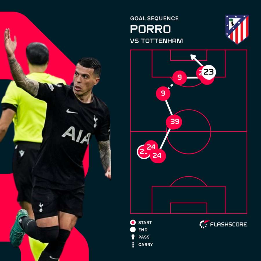 Pedro Porro's goal sequence vs Atletico Madrid