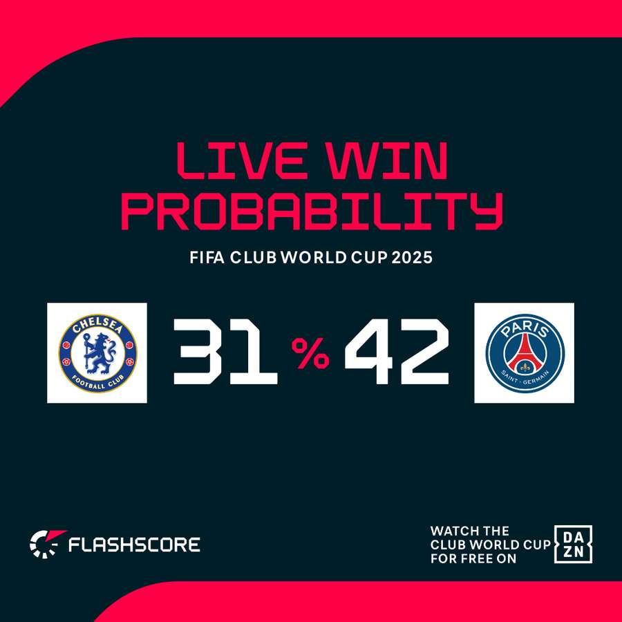 Club World Cup final win probability Club World Cup final win probability