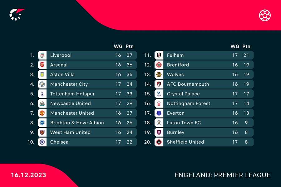 Stand in de Premier League na de zaterdagmiddag-window