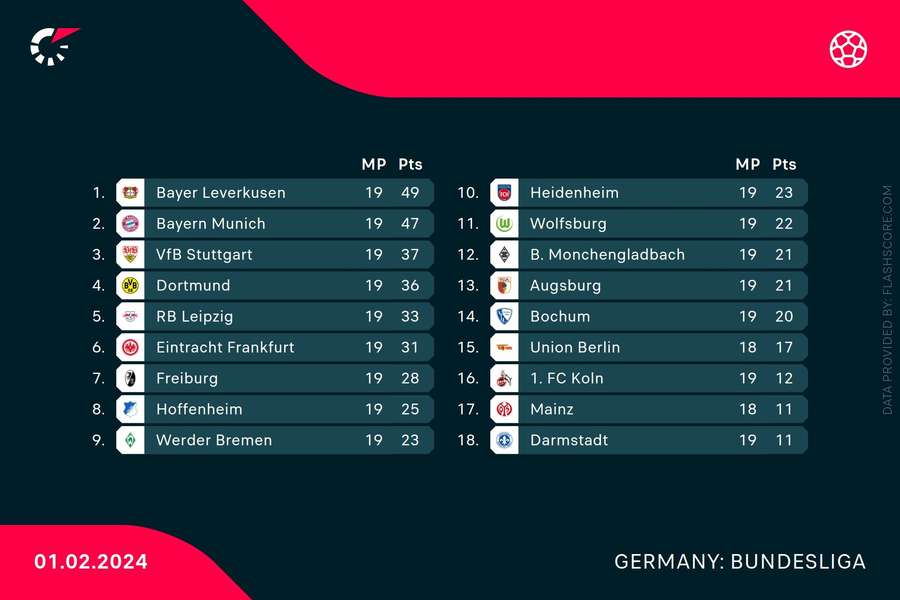 Die Bundesliga-Tabelle vor dem 20. Spieltag
