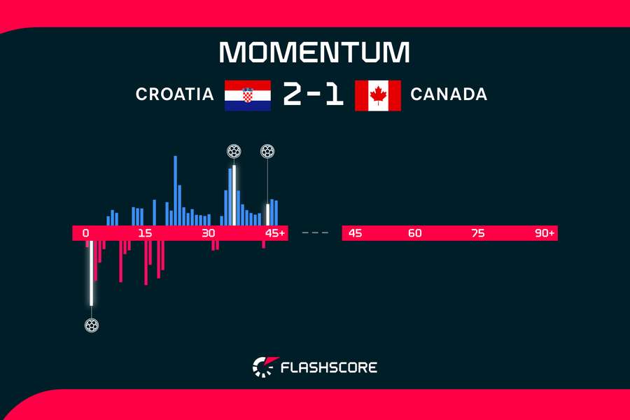 Canada Croatia momentum
