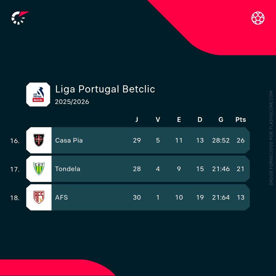 AFS desceu à Liga 2