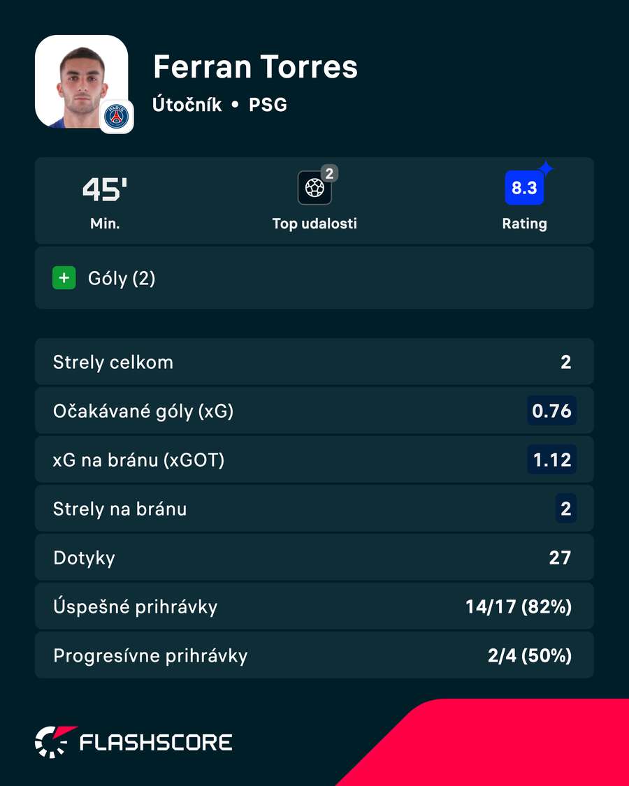 Torres a jeho výkon v číslach. Torres a jeho výkon v číslach.