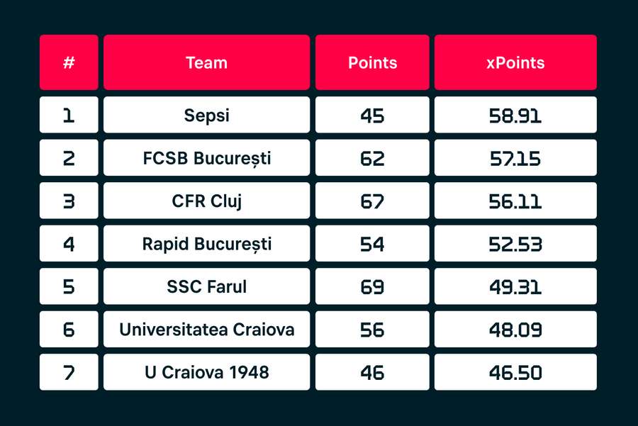 Punkty i spodziewane punkty w lidze rumuńskiej
