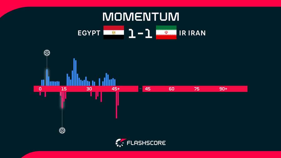 Egypt v Iran Momentum