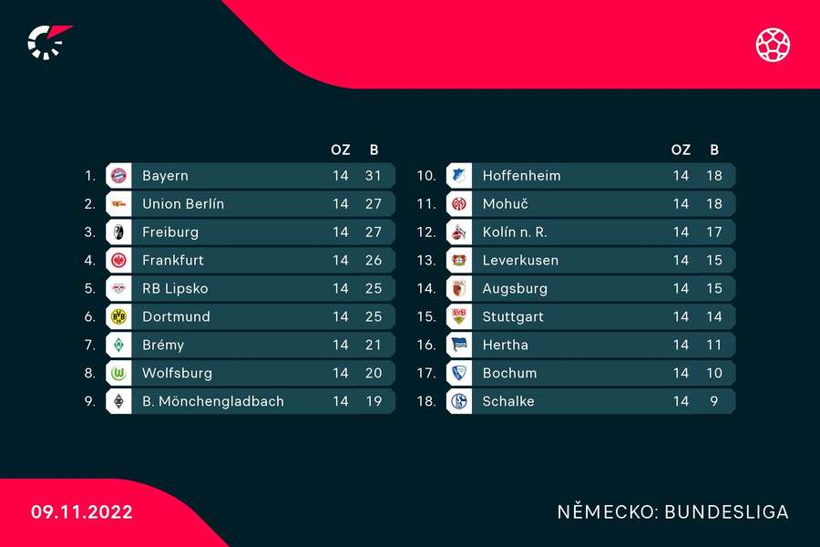 Aktuální tabulka Bundesligy