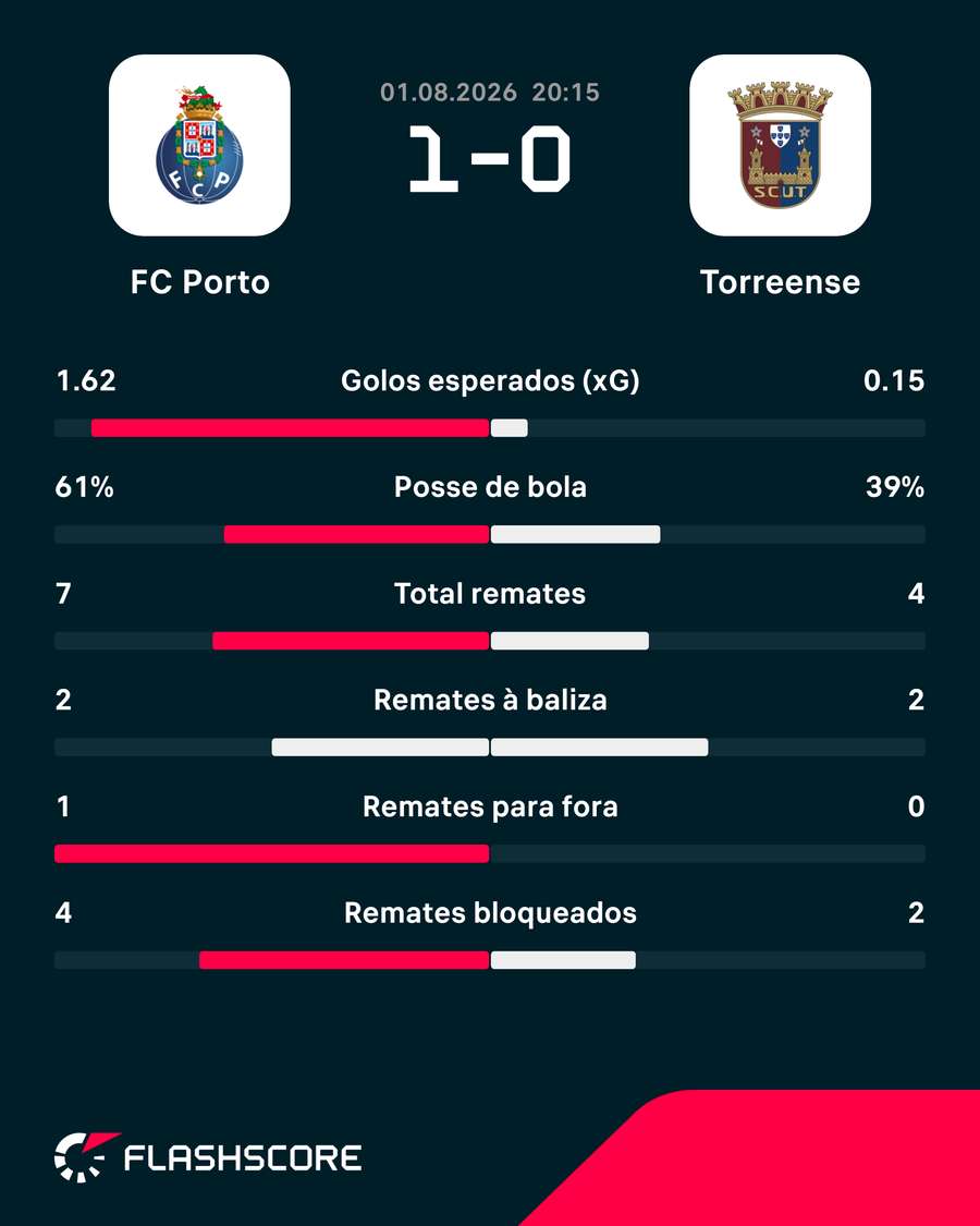 Estatísticas ao intervalo Estatísticas ao intervalo