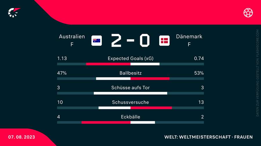 Die Statistiken zum Spiel Australien gegen Dänemark