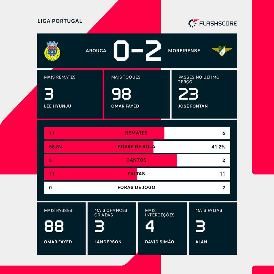 Estatísticas da partida