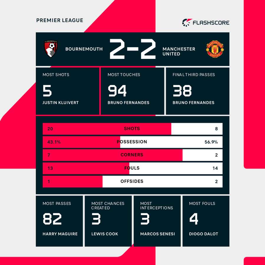 Bournemouth - Manchester United - Kamp-statistik