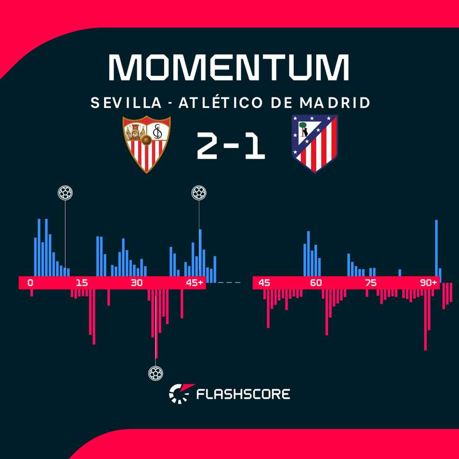 Momentum - dynamika meczu Sevilla - Atletico.