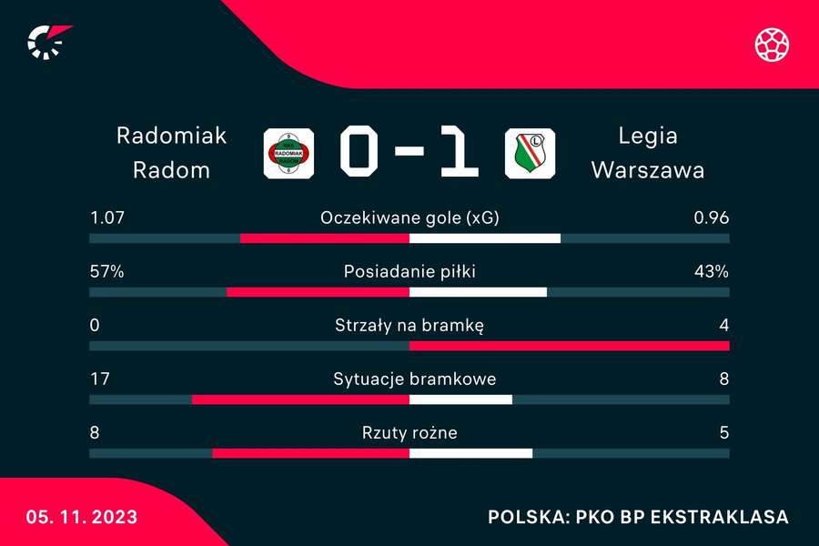 Statystyki meczu Radomiak Radom - Legia Warszawa