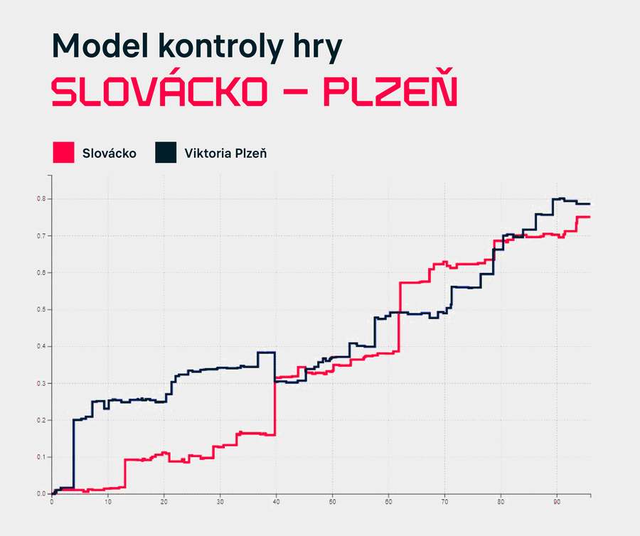 Model hry zápasu Slovácko – Plzeň